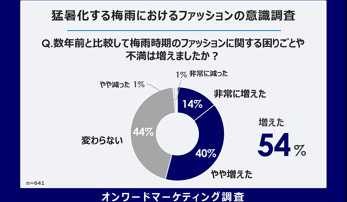 【梅雨とファッション意識】26年は“防水性”だけでは不足を感じる？　汗・湿気・蒸れ対応がレインファッション需要を左右する傾向が明らかに