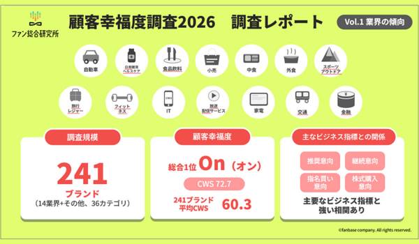 241ブランド調査で最も幸せを感じるブランドは「On（オン）」