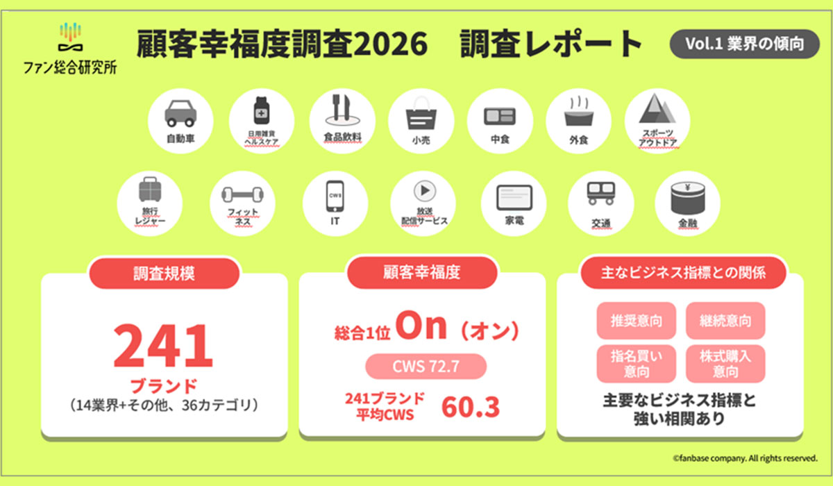 241ブランド調査で最も幸せを感じるブランドは「On（オン）」