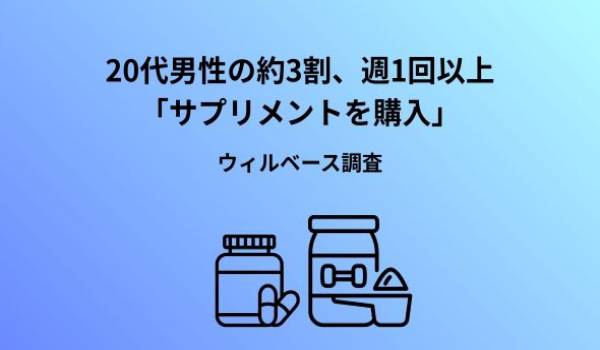 20代男性の26%が週1回以上サプリ購入で全体の3.3倍、男女で「目的」も「探し方」も大きな違い