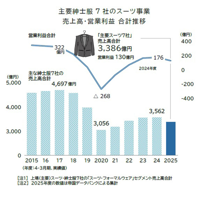 ビジネススーツ 【値下げ交渉可能！】 スーツ業界「オーダースーツ」が成長セグメントに TDB調査｜ECのミカタ