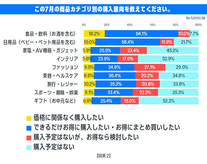 ストック」「クオリティ」「リフレッシュ」が今夏の消費3大ポイント