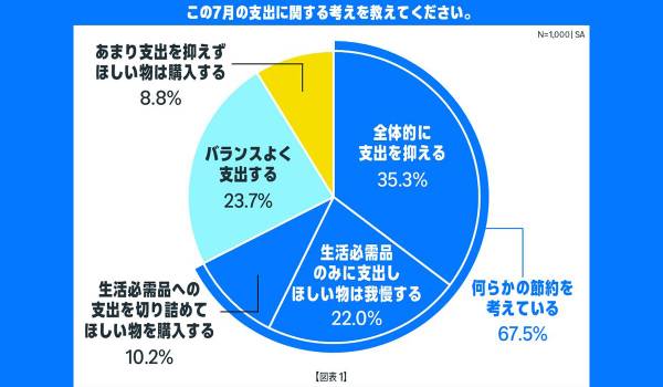 Amazon、「プライムデー」の開催に向けた「今夏のお買い物に関する意識・実態調査」を実施。「ストック」「クオリティ」「リフレッシュ」がこの夏の消費の3大ポイント