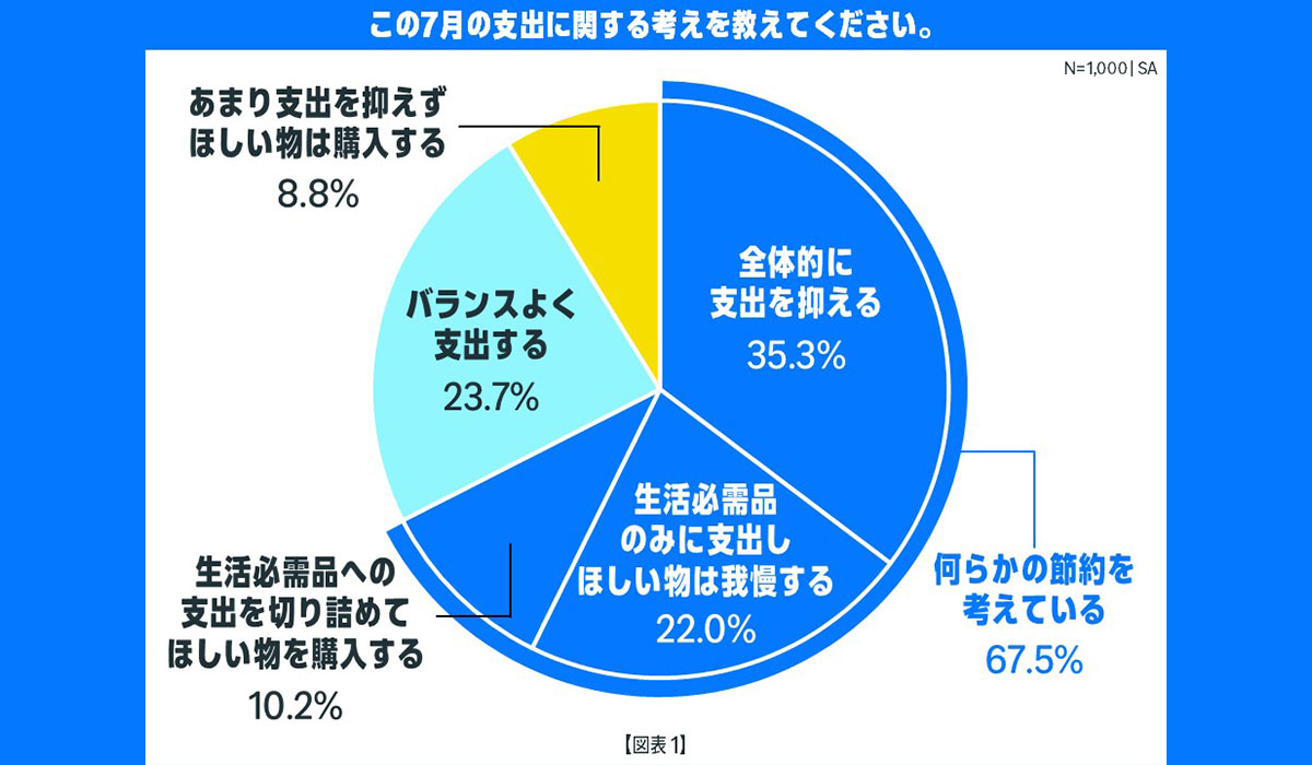 Amazon、「プライムデー」の開催に向けた「今夏のお買い物に関する意識・実態調査」を実施。「ストック」「クオリティ」「リフレッシュ」がこの夏の消費の3大ポイント
