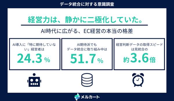 AI期待派の盲点。データ統合済み企業は「経営判断スピード」が3.6倍に