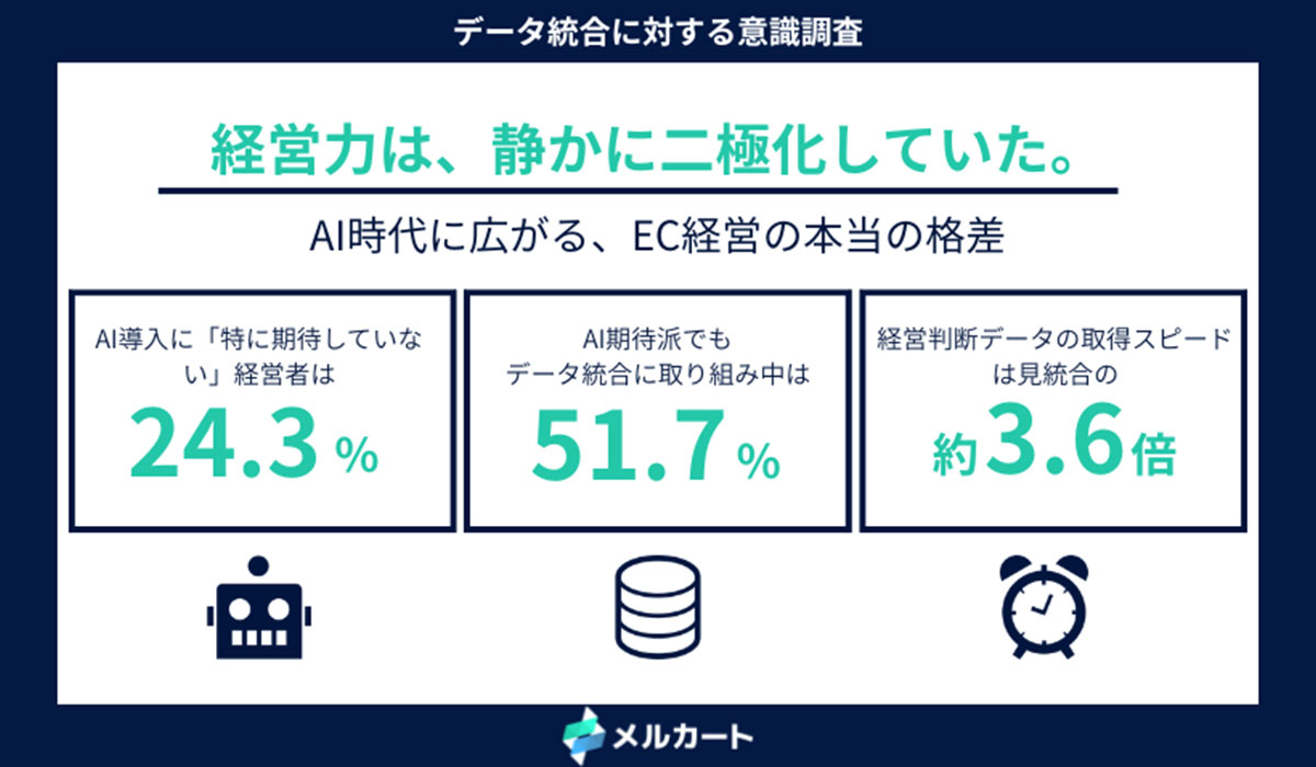 AI期待派の盲点。データ統合済み企業は「経営判断スピード」が3.6倍に