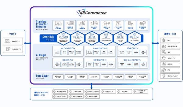 W２、4プロダクトを総合コマースプラットフォーム「W2 Commerce」に統合