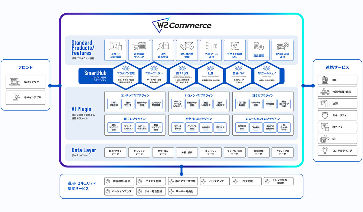 W２、4プロダクトを総合コマースプラットフォーム「W2 Commerce」に統合