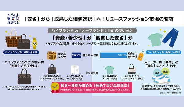 オークネット循環型経済ラボ　中古品購買に関する実態把握調査　結果レポート　～「安さ」から「成熟した価値選択」へ 　進化するアパレル・ブランド品のリユース市場～