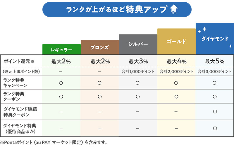 au PAYマーケット、2026年10月から利用状況で特典が増える「会員ランク