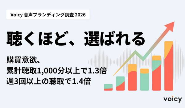 ［Voicy 音声ブランディング調査 2026］聴くほど、選ばれる —— 購買意欲、累計聴取1,000分以上で1.3倍、週3回以上の聴取で1.5倍に