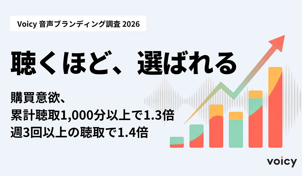 ［Voicy 音声ブランディング調査 2026］聴くほど、選ばれる —— 購買意欲、累計聴取1,000分以上で1.3倍、週3回以上の聴取で1.5倍に