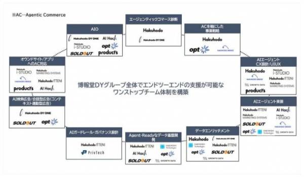 AIエージェントが購買を代行する時代を見据えたエージェンティックコマース領域の統合ソリューション「Agentic Commerce ONE™」を始動　グループ企業11社と提携企業横断の戦略組織で運営