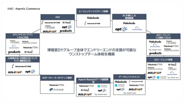 博報堂、AI時代を見据えたエージェンティックコマース領域の統合
