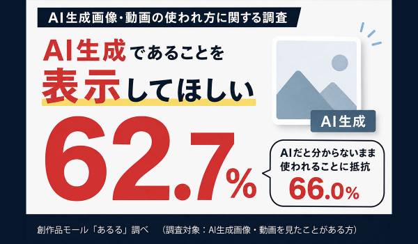 AI生成画像・動画、「AI生成表示を望む」62.7％。「AIだと分からないまま使われること」に66.0％が抵抗