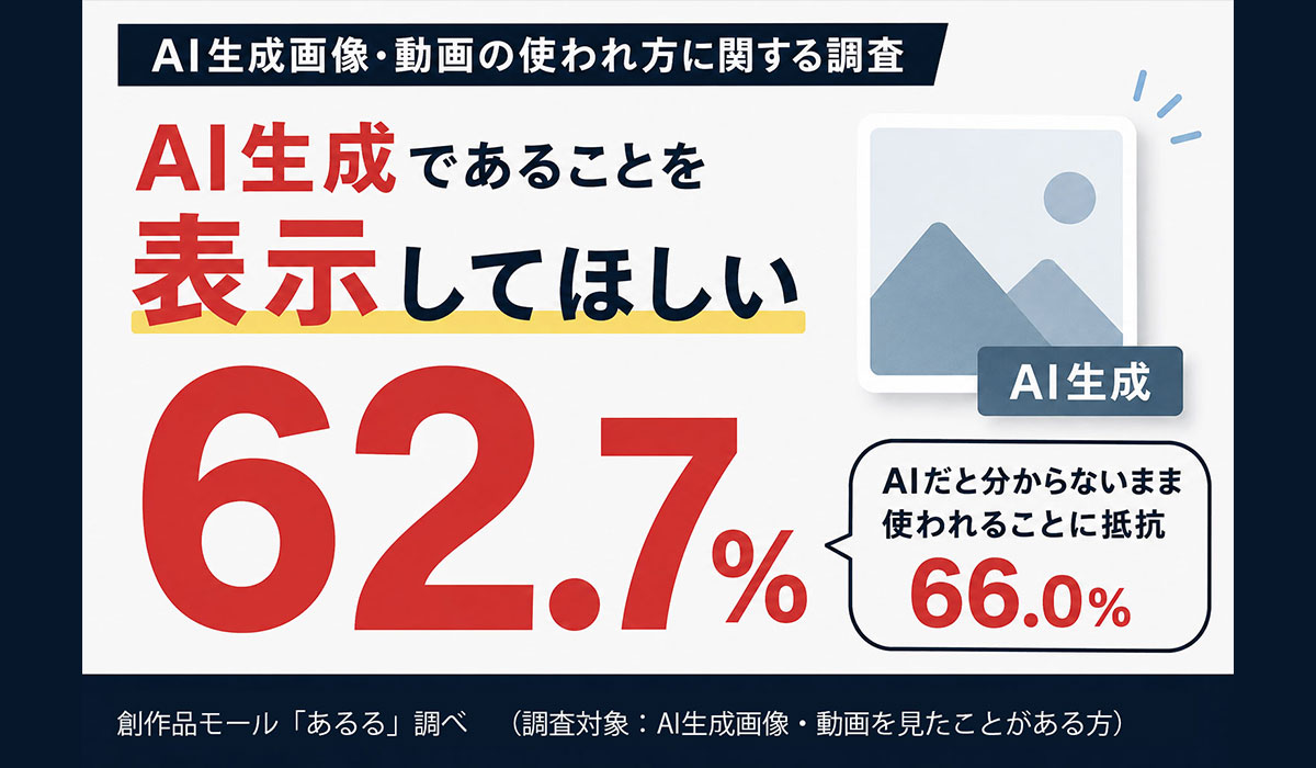 AI生成画像・動画、「AI生成表示を望む」62.7％。「AIだと分からないまま使われること」に66.0％が抵抗