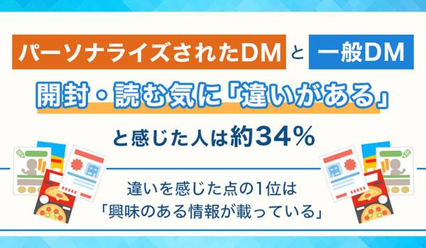 パーソナライズされたDMと一般DM、開封・読む気に「違いがある」と感じた人は約34%。違いを感じた点の1位は「興味のある情報が載っている」