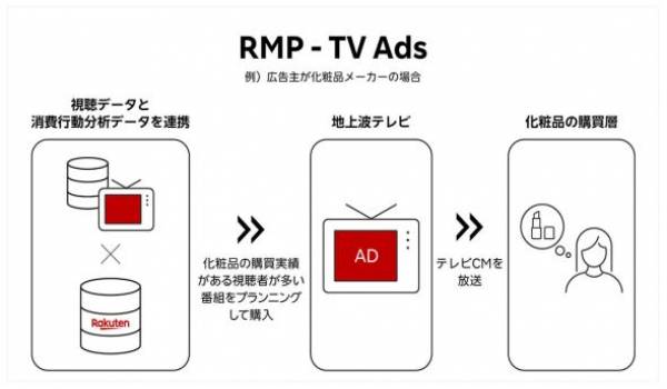 楽天、日本テレビと連携し、消費行動分析データを活用した地上波テレビCMの広告ソリューション「RMP - TV Ads」を提供開始