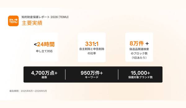 Temu、知的財産保護体制を強化 保護対象ブランド数を3倍に拡大