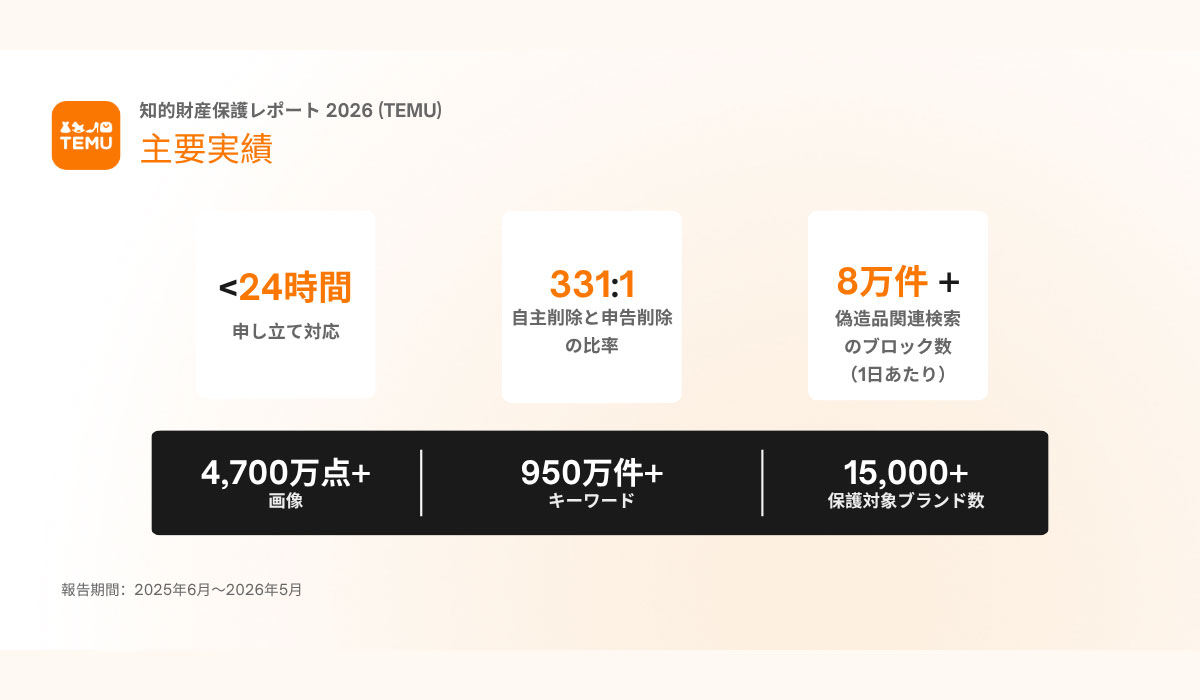 Temu、知的財産保護体制を強化 保護対象ブランド数を3倍に拡大