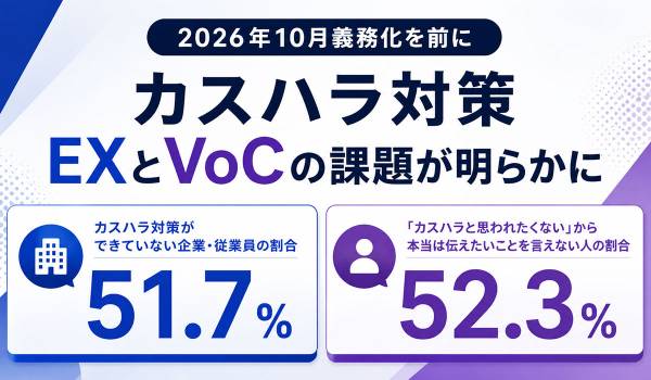 企業の51.7%がカスハラ対策なし、店側のミス経験者の52.3%は「カスハラと思われたくない」と指摘を断念。10月の義務化を前に、従業員体験(EX)と顧客の声(VoC)の課題を明らかにした2調査を実施
