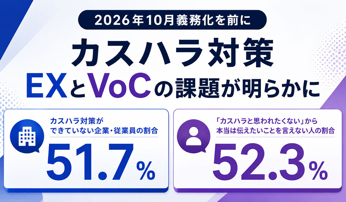 企業の51.7%がカスハラ対策なし、店側のミス経験者の52.3%は「カスハラと思われたくない」と指摘を断念。10月の義務化を前に、従業員体験(EX)と顧客の声(VoC)の課題を明らかにした2調査を実施