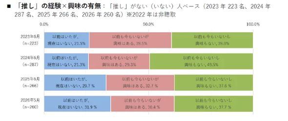 「応援グッズ」「本・雑誌・関連書籍など」の費用が増加