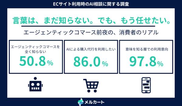 86.0%が「AIによる購入代行」を利用したいと回答。一方、エージェンティックコマースの認知は半数どまり──