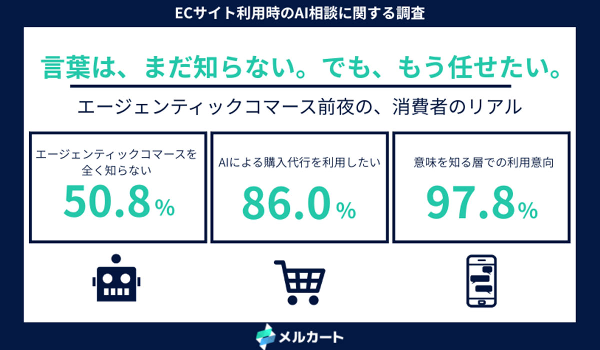 86.0%が「AIによる購入代行」を利用したいと回答。一方、エージェンティックコマースの認知は半数どまり──