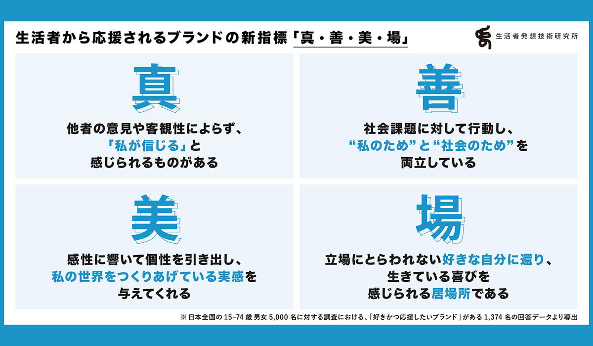 博報堂 生活者発想技術研究所 生活者から応援されるブランドに関する調査を実施