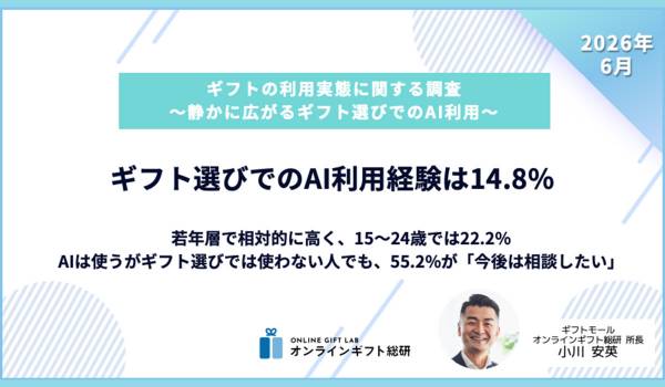 静かに広がるギフト選びでのAI利用　―15〜59歳の14.8%がギフト選びにAIを利用。若年層で相対的に高く、15〜24歳では22.2%が利用