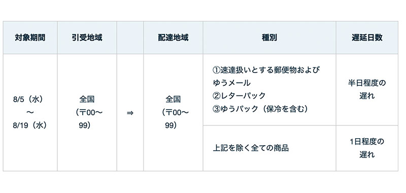 日本郵便 お盆期間中の集荷・配達業務を発表【2026年8月5日～8月19日