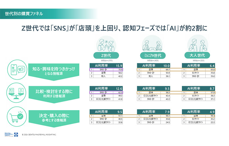 クチコミにおける「AI」ワードの出現は前年比4.3倍 アイスタイル調査