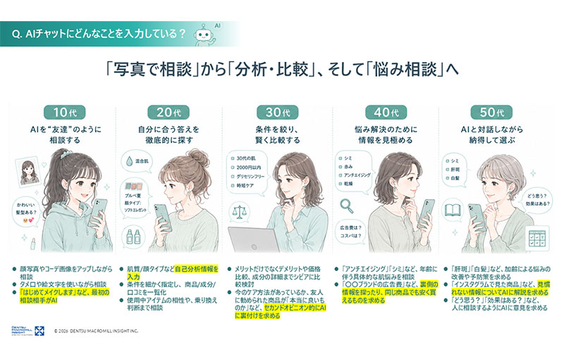 クチコミにおける「AI」ワードの出現は前年比4.3倍 アイスタイル調査
