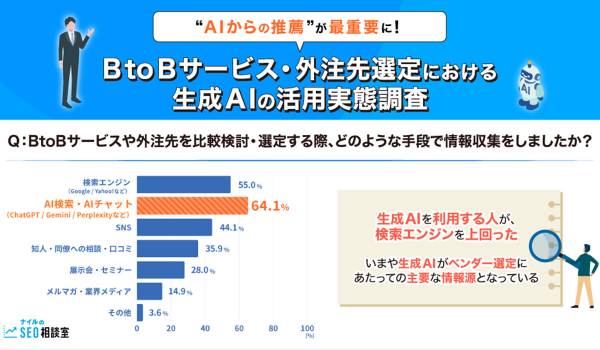“AIからの推薦”が最重要に！BtoBサービス・外注先選定における生成AIの活用実態調査