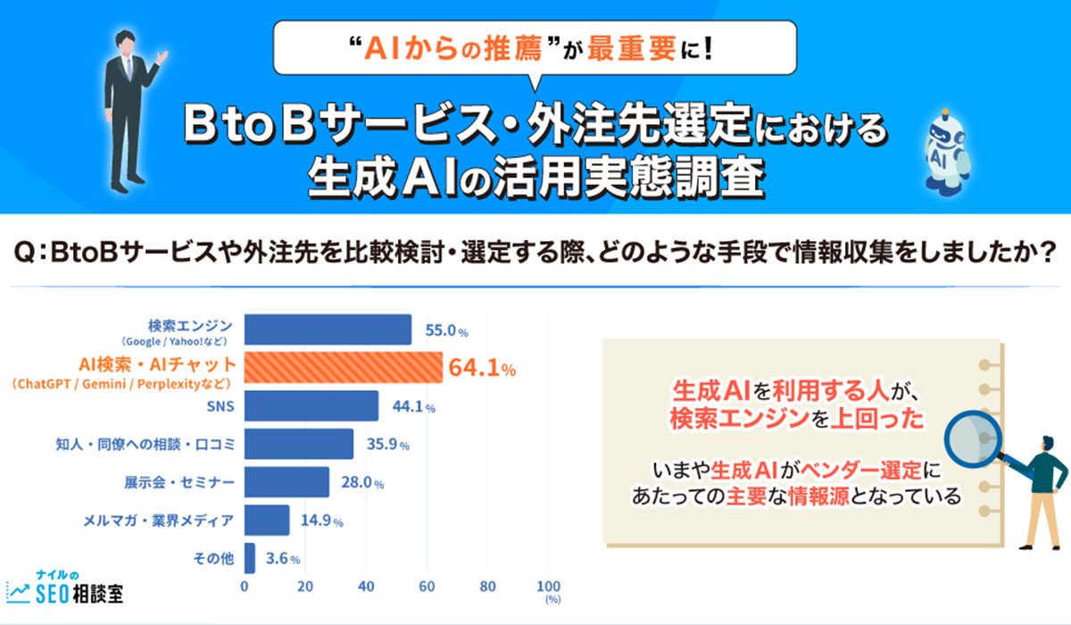 “AIからの推薦”が最重要に！BtoBサービス・外注先選定における生成AIの活用実態調査