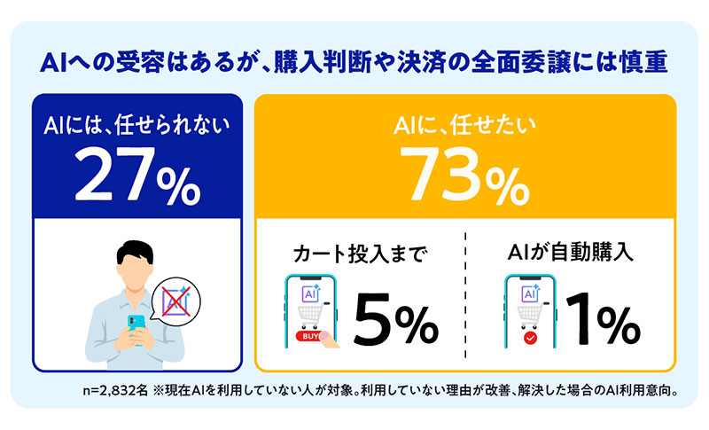 約3割の消費者がAIへの購入判断・決済の委譲に慎重 Visa調査｜ECのミカタ