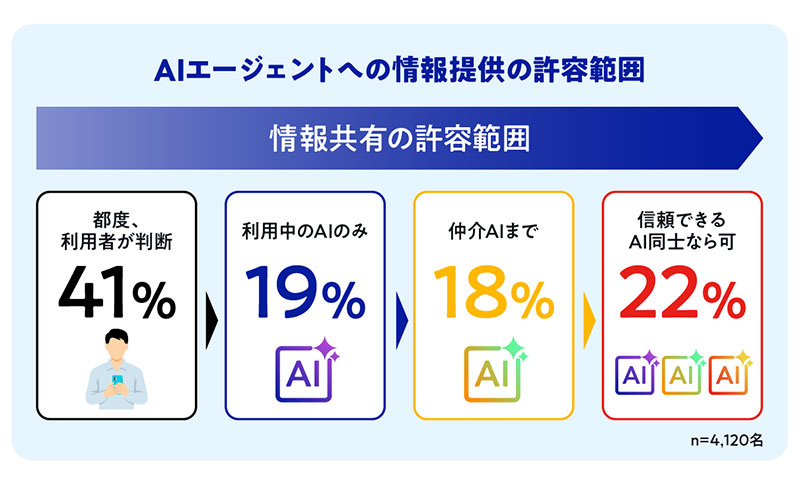 約3割の消費者がAIへの購入判断・決済の委譲に慎重 Visa調査｜ECのミカタ