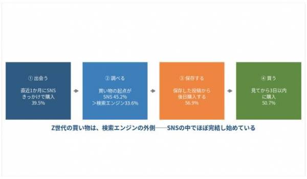 Z世代の買い物の起点、SNS4媒体の合計45.2%が検索エンジン33.6%を逆転。「#PRがつくと参考にしない」はわずか13.2%【TaTap SNS調査】