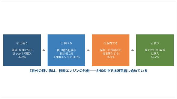 Z世代の買い物の起点、SNS4媒体の合計45.2%が検索エンジン33.6%を逆転。「#PRがつくと参考にしない」はわずか13.2%【TaTap SNS調査】