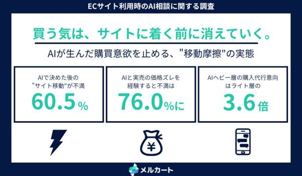 AIで商品を決めた後、60.5%が「ECサイトへの移動」に不満。AIの情報と実売価格の食い違いを経験した層では、不満が76.0%まで拡大──AI経由の見込み客を逃す
