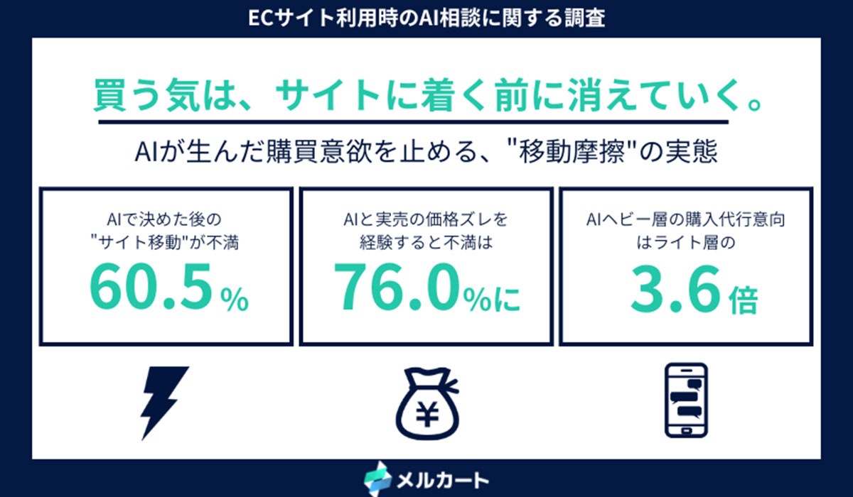 AIで商品を決めた後、60.5%が「ECサイトへの移動」に不満。AIの情報と実売価格の食い違いを経験した層では、不満が76.0%まで拡大──AI経由の見込み客を逃す
