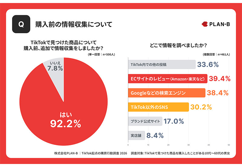 TikTokで知った商品の購入先はAmazonが最多 PLAN-B調査｜ECのミカタ