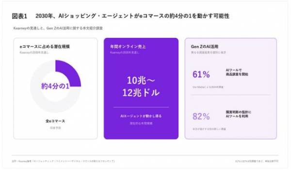 2030年までにAIショッピング・エージェントがeコマースの約4分の1を占める可能性を示唆【A.T. カーニー】