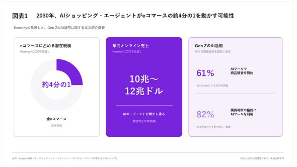 2030年までにAIショッピング・エージェントがeコマースの約4分の1を占める可能性を示唆【A.T. カーニー】