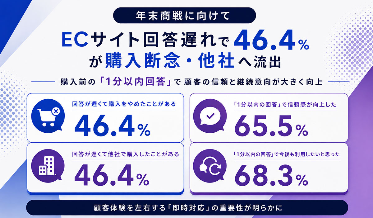 ECサイト回答遅れで46.4%が購入断念・他社へ流出。購入前の「1分以内回答」で65.5%が信頼感向上し、68.3%が今後も利用意向年末商戦に向け顧客体験を左右する「即時対応」の重要性が明らかに。