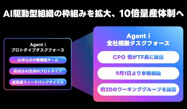 LINEヤフー、新たなAIエージェントのプロトタイプ8種を報道機関に公開
