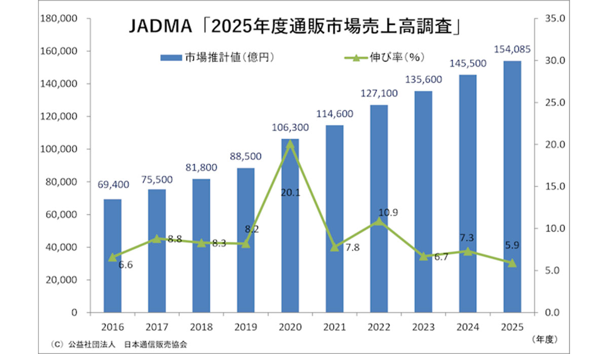 2025年度通販・EC市場売上高調査　公表