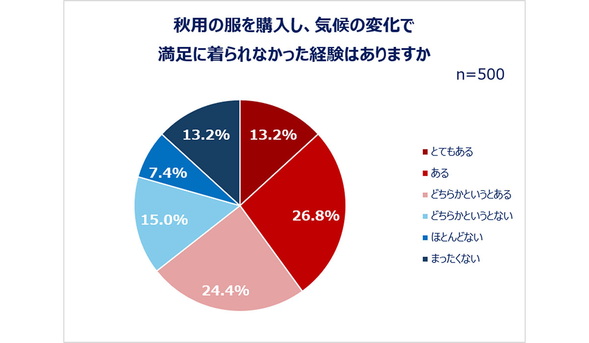 ＜Qoo10「二季化と働く女性の秋支度に関する調査」結果発表＞Qoo10「二季化と働く女性の秋支度に関する調査」結果発表！秋服予算は過半数が「1万円未満」。「秋以外も使いまわせること」を重視する人も