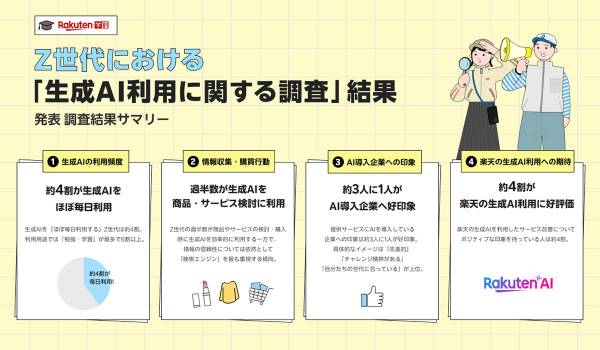 楽天、Z世代における「生成AI利用に関する調査」結果を発表